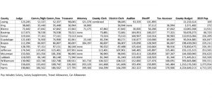 They make how much? A look at county pay